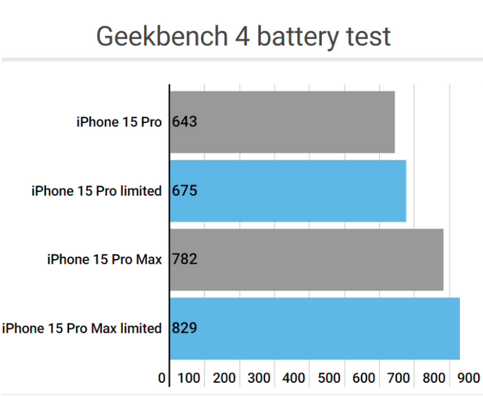 淮北apple维修站iPhone15Pro的ProMotion高刷功能耗电吗