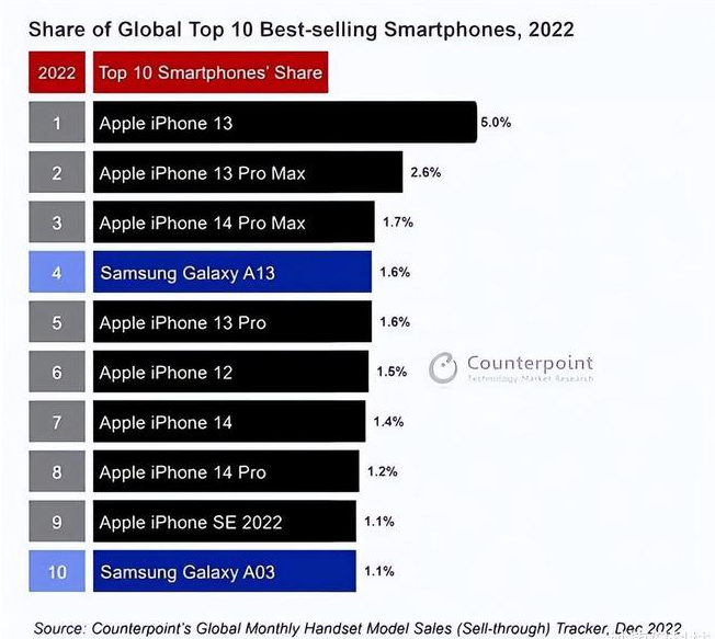 淮北苹果维修分享:为什么iPhone14的销量不如iPhone13? 