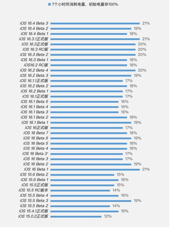 淮北苹果手机维修分享iOS 16.4 Beta 3续航跑分等测试结果汇总 