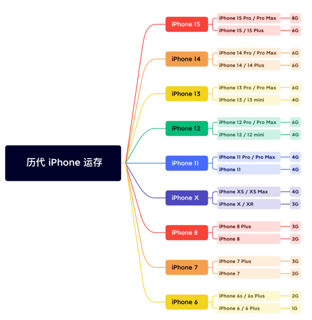 淮北苹果维修网点分享苹果历代iPhone运存汇总 