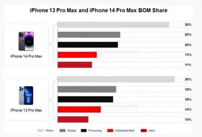 淮北苹果手机维修分享iPhone 14 Pro的成本和利润 