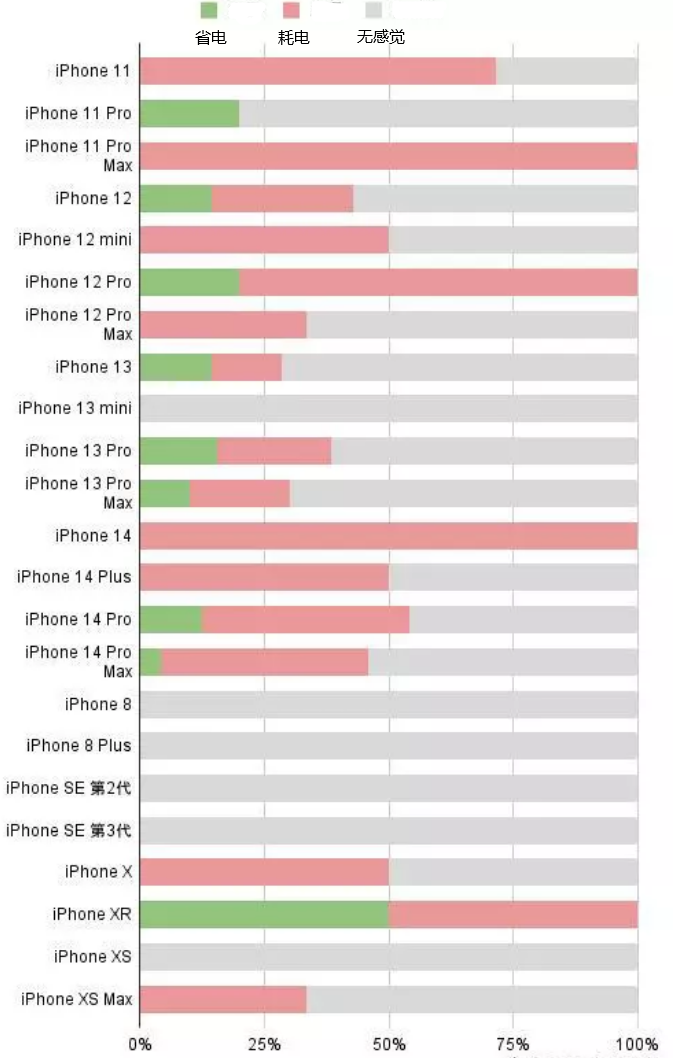 淮北苹果手机维修分享iOS16.2太耗电怎么办？iOS16.2续航不好可以降级吗？ 