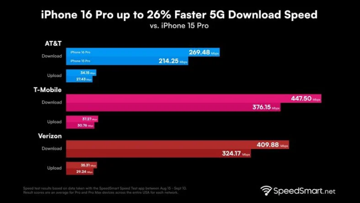 淮北苹果手机维修分享iPhone 16 Pro 系列的 5G 速度 